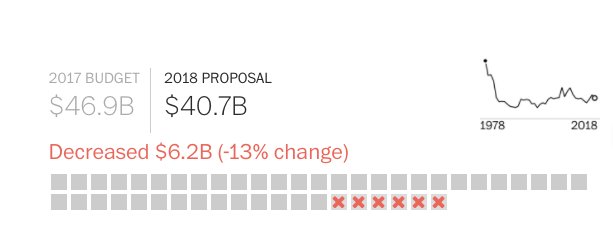 Budget Graph