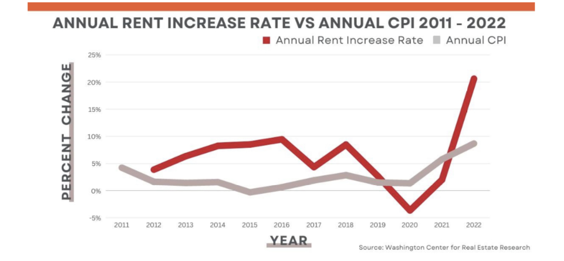 A graphic showing the annual rise in rents as compared to annual consumer price index