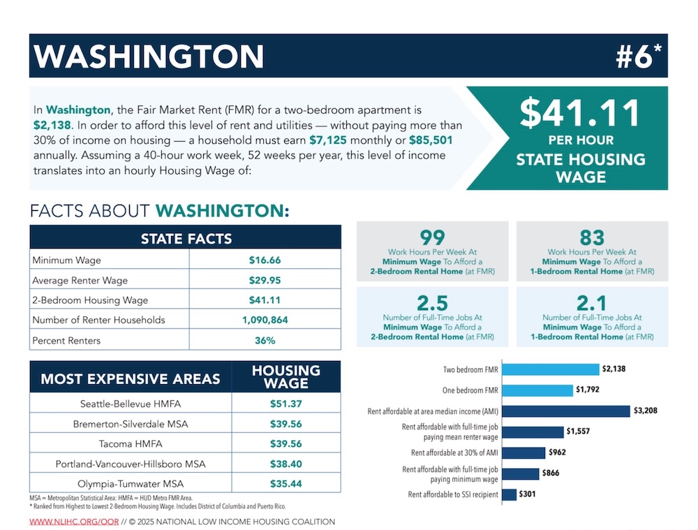 A graphic from the 2025 Out of Reach report that shows that Washington’s state housing wage has risen to $41.11 per hour.