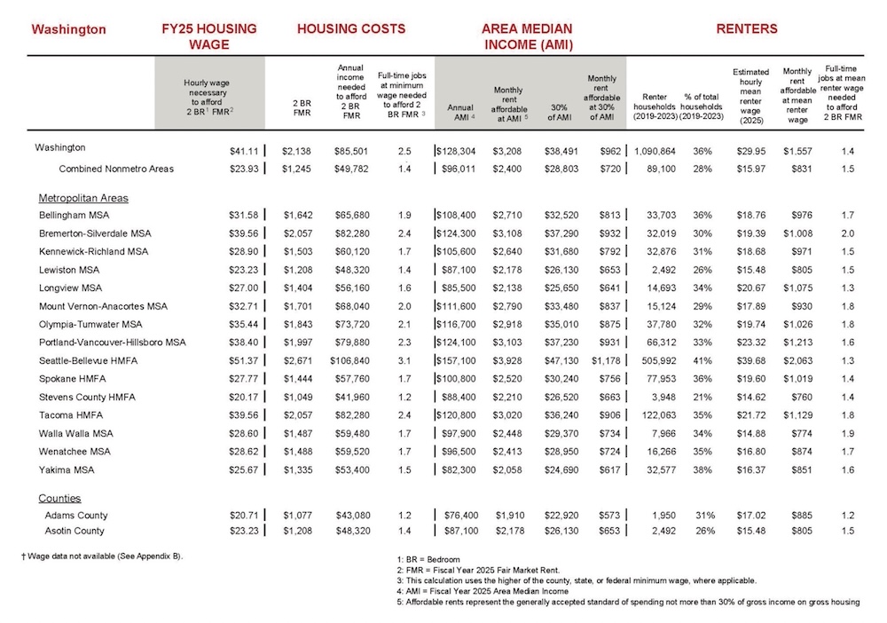 A graphic from the 2025 Out of Reach report that shows the housing wages for different communities and counties across the state.