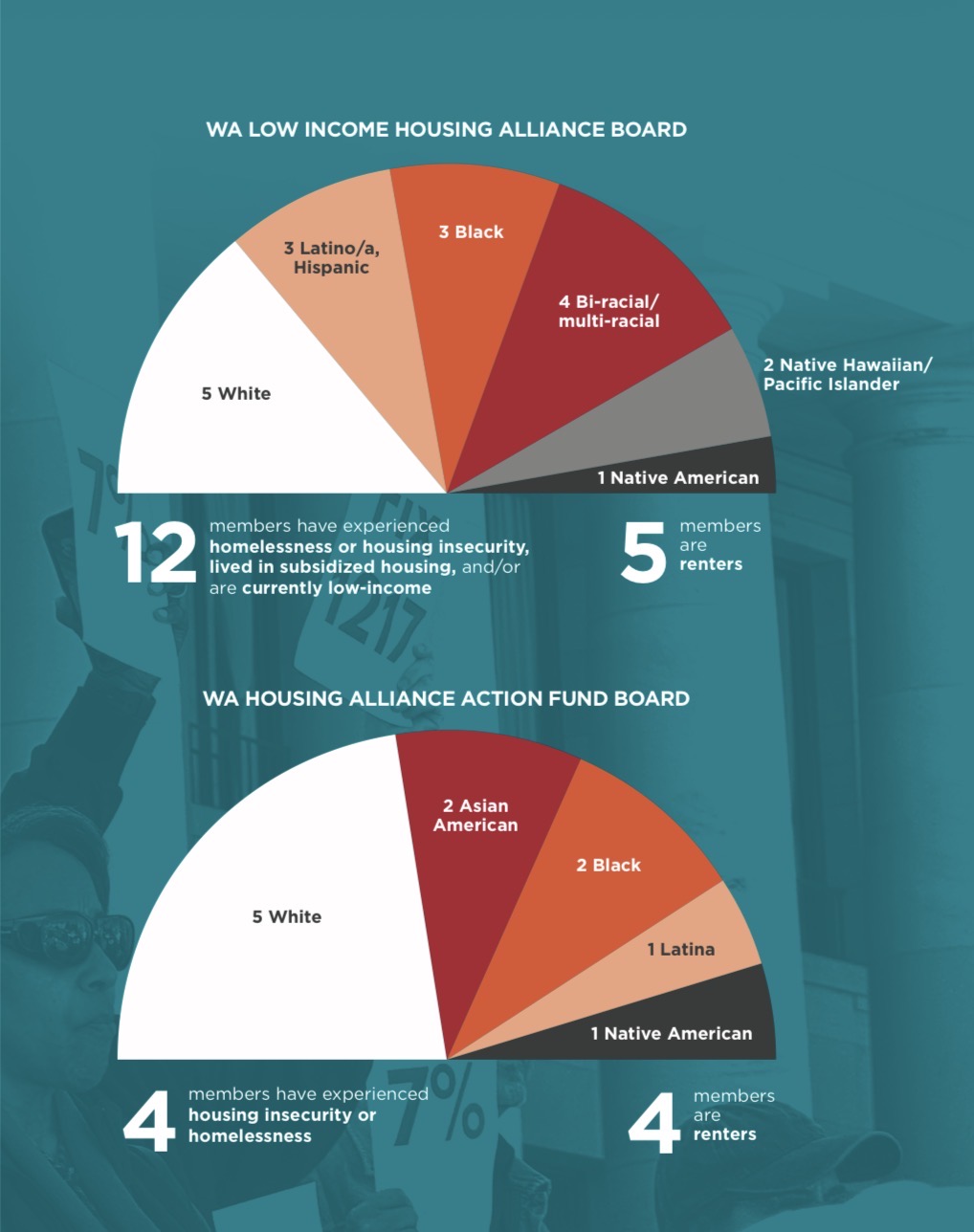 A graphic that shows the make up of the Housing Alliance Board and Housing Action Fund Board.