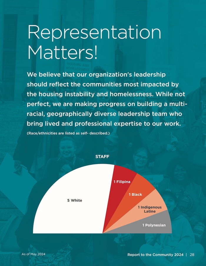Representation Matters! HOUSING AND HOMELESSNESS We believe that our organization's leadership should reflect the communities most impacted by the housing instability and homelessness. While not perfect, we are making progress on building a multi-racial, geographically diverse leadership team who bring lived and professional expertise to our work. (Race/ethnicities are listed as self- described.) STAFF 1 Filipina atio 1 Black 5 White 1 Indigenous Latine 1 Polynesian As of May 2024