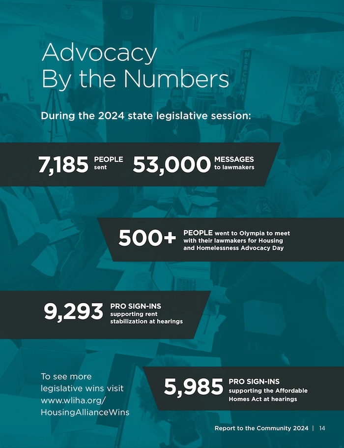 Advocacy By the Numbers  During the 2024 state legislative session: 7,185 PEOPLE sent 53,000 MESSAGES to lawmakers  500+ PEOPLE went to Olympia to meet with their lawmakers for Housing and Homelessness Advocacy Day  9,293 PRO SIGN-INS supporting rent stabilization at hearings  To see more legislative wins visit www.wliha.org/HousingAllianceWins  5,985 PRO SIGN-INS supporting the Affordable Homes Act at hearings