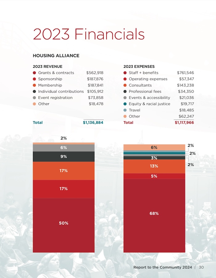 2023 Financials  HOUSING ALLIANCE 2023 REVENUE  • Grants & contracts $562,918 • Sponsorship $187,876 • Membership $187,841 • Individual contributions $105,912 • Event registration $73,858 • Other $18,478 Total $1,136,884  2023 EXPENSES  • Staff + benefits $761,546 • Operating expenses $57,347 • Consultants $143,238 • Professional fees $34,350 Events & accessibility $21,036 • Equity & racial justice $19,717 • Travel $18,485 Other $62,247 Total  $1,117,966