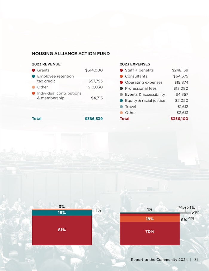 HOUSING ALLIANCE ACTION FUND  2023 REVENUE • Grants $314,000 • Employee retention tax credit $57,793 • Other $10,030 • Individual contributions & membership $4,715  Total $386,539  2023 EXPENSES • Staff + benefits • Consultants • Operating expenses • Professional fees • Events & accessibility • Equity & racial justice • Travel • Other Total $248,139 $64,375 $19,874 $13,080 $4,357 $2,050 $1,612 $2,613. $356,100