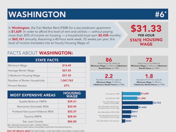 Washington housing wage graphic