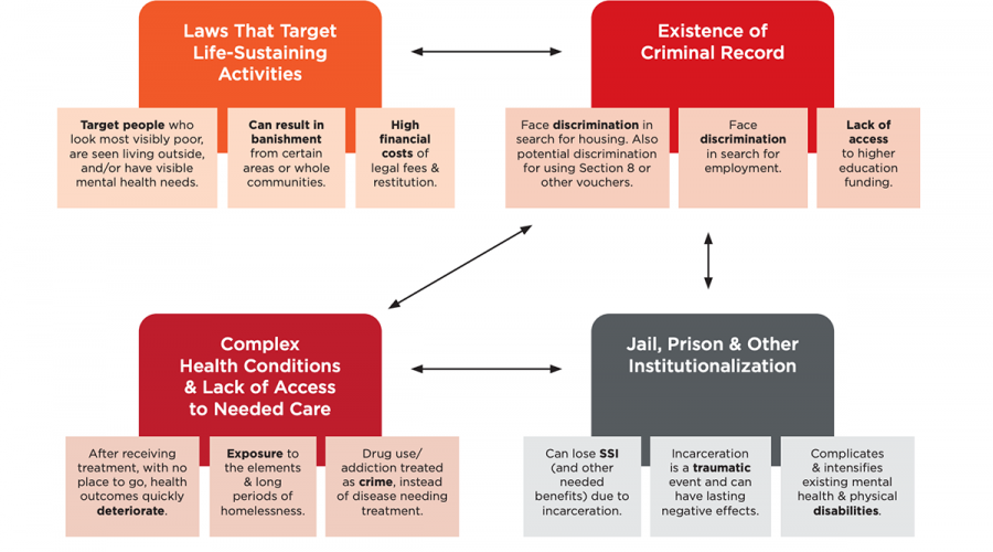 Cycle of the Criminalization of Homelessness